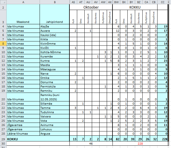 Metssea küttimine Oktoobris on olnud piisavalt edukas ja sihime oma numbreid tublisti.